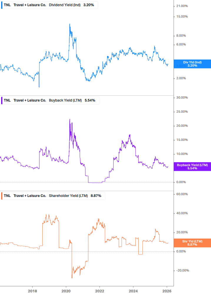 Shareholder Yield Chart