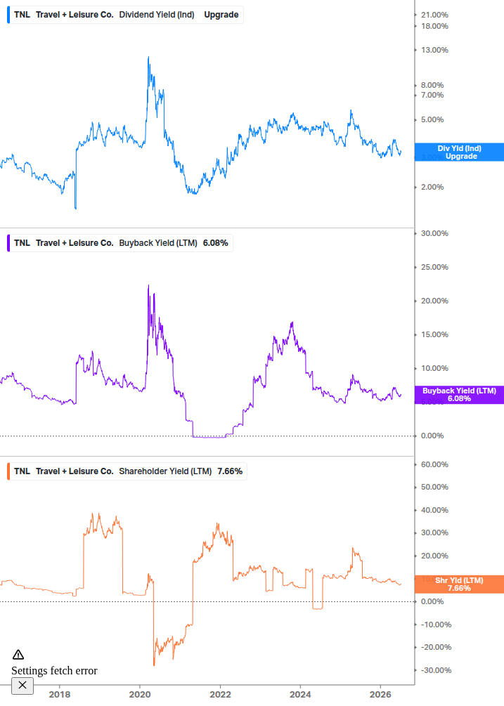 Shareholder Yield Chart