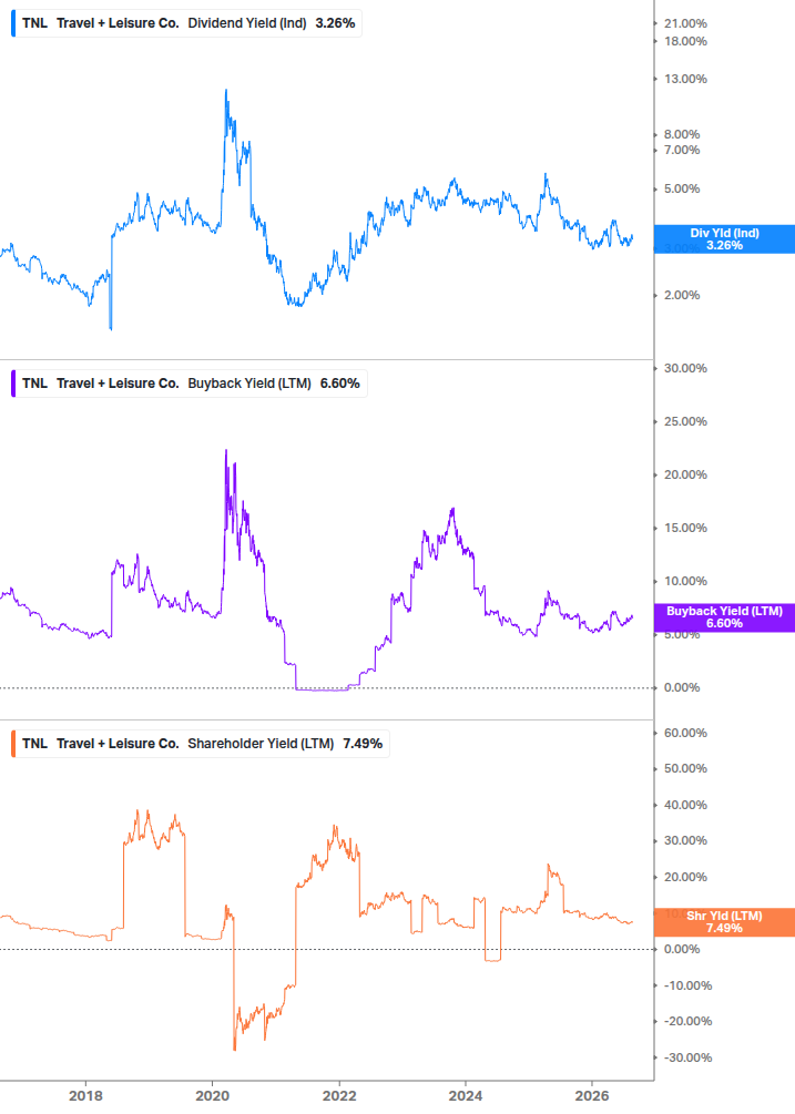 Shareholder Yield Chart