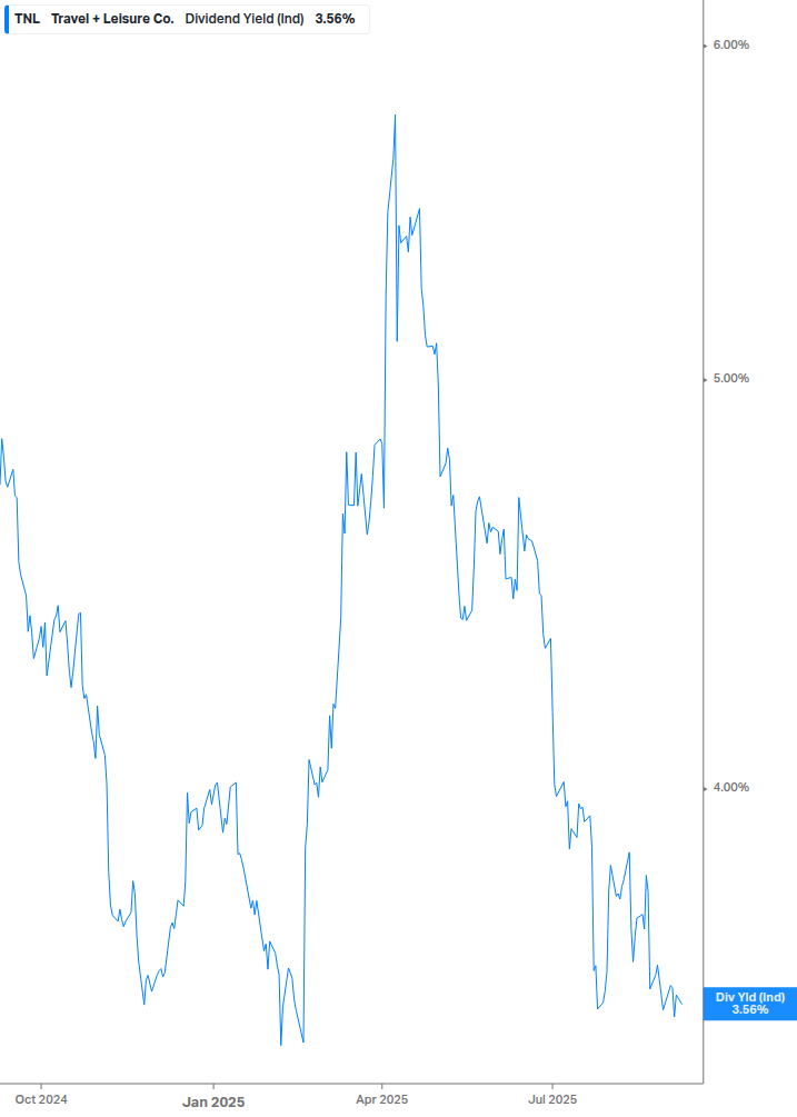 Dividend Yield Chart