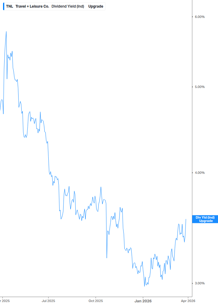 Dividend Yield Chart