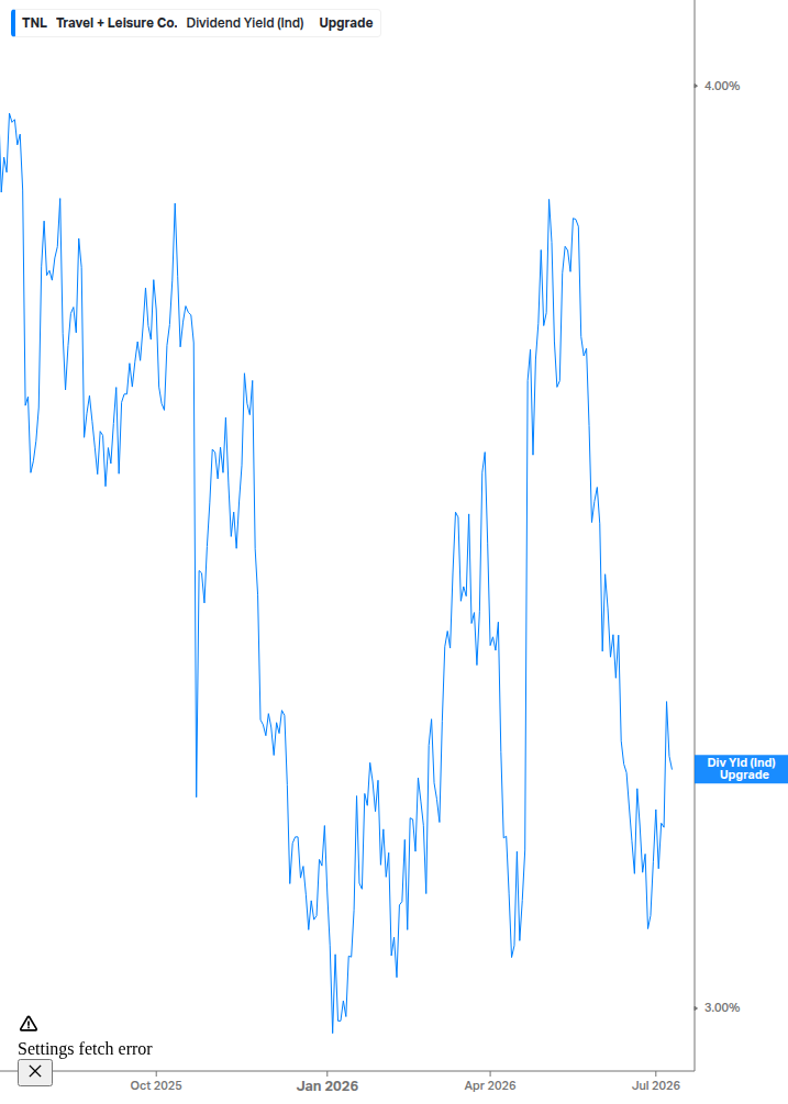 Dividend Yield Chart