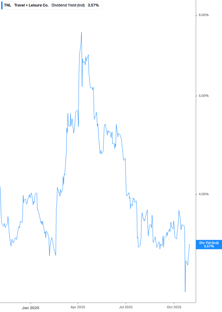 Dividend Yield Chart