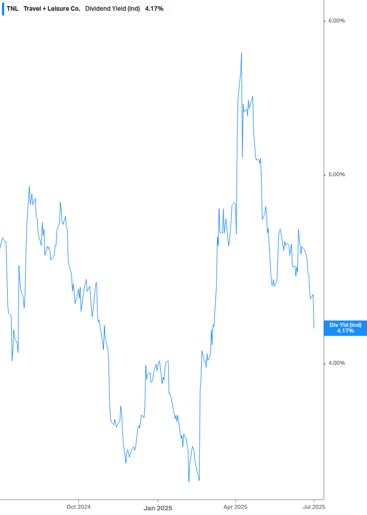 Dividend Yield Chart