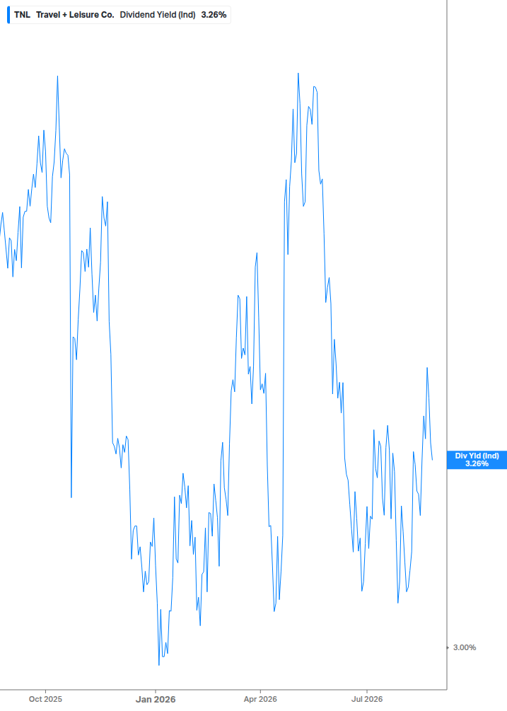 Dividend Yield Chart