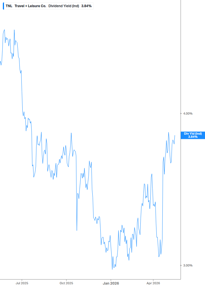 Dividend Yield Chart