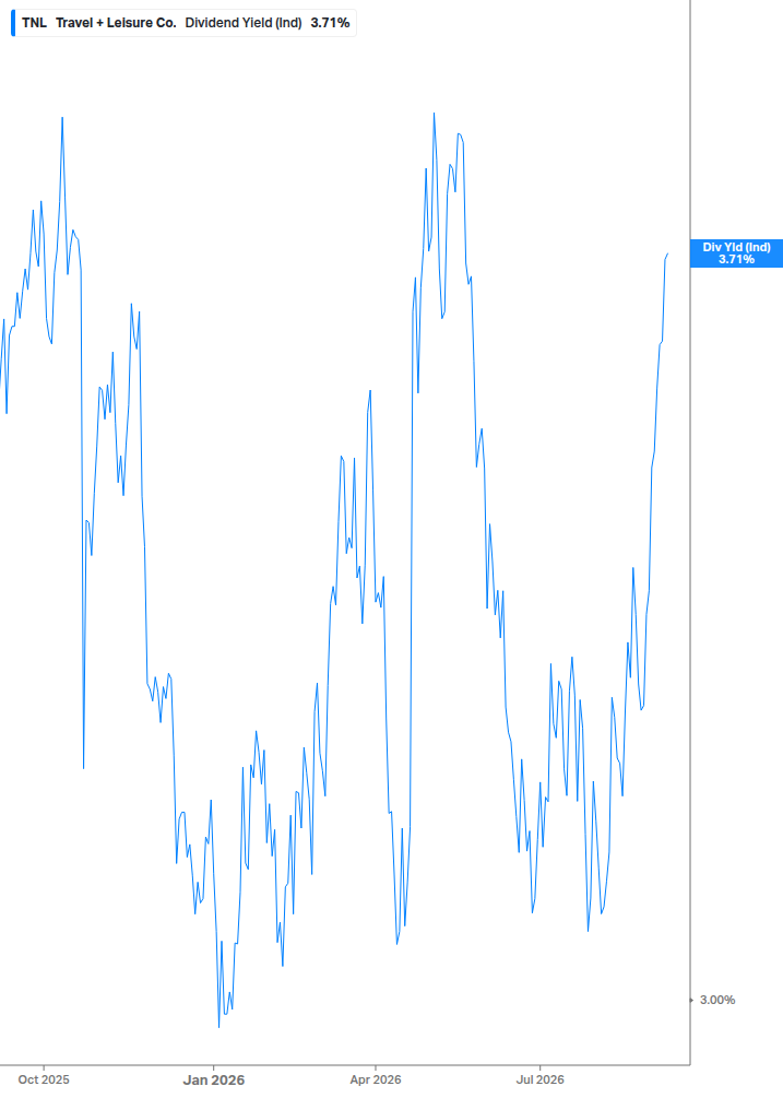 Dividend Yield Chart