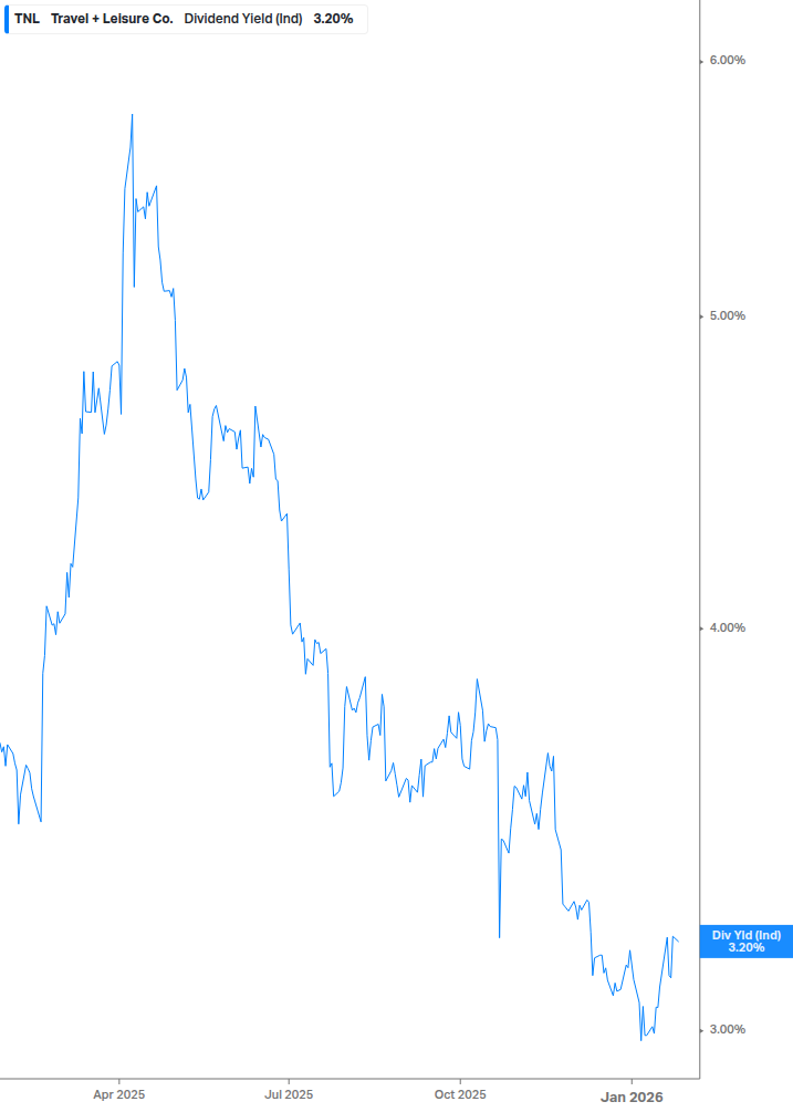 Dividend Yield Chart