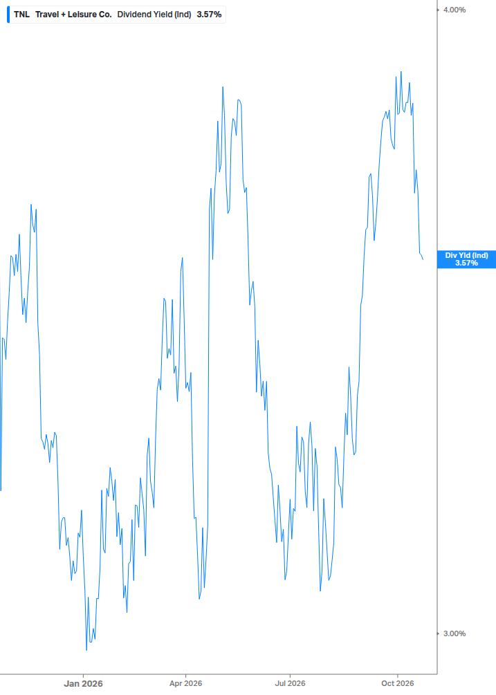 Dividend Yield Chart