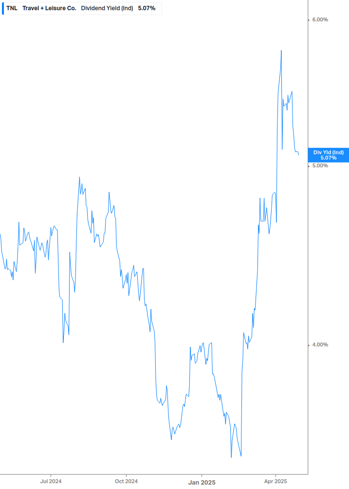 Dividend Yield Chart