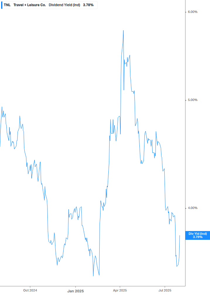 Dividend Yield Chart