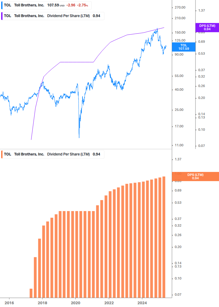 Dividend Growth Chart