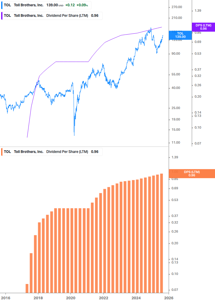 Dividend Growth Chart