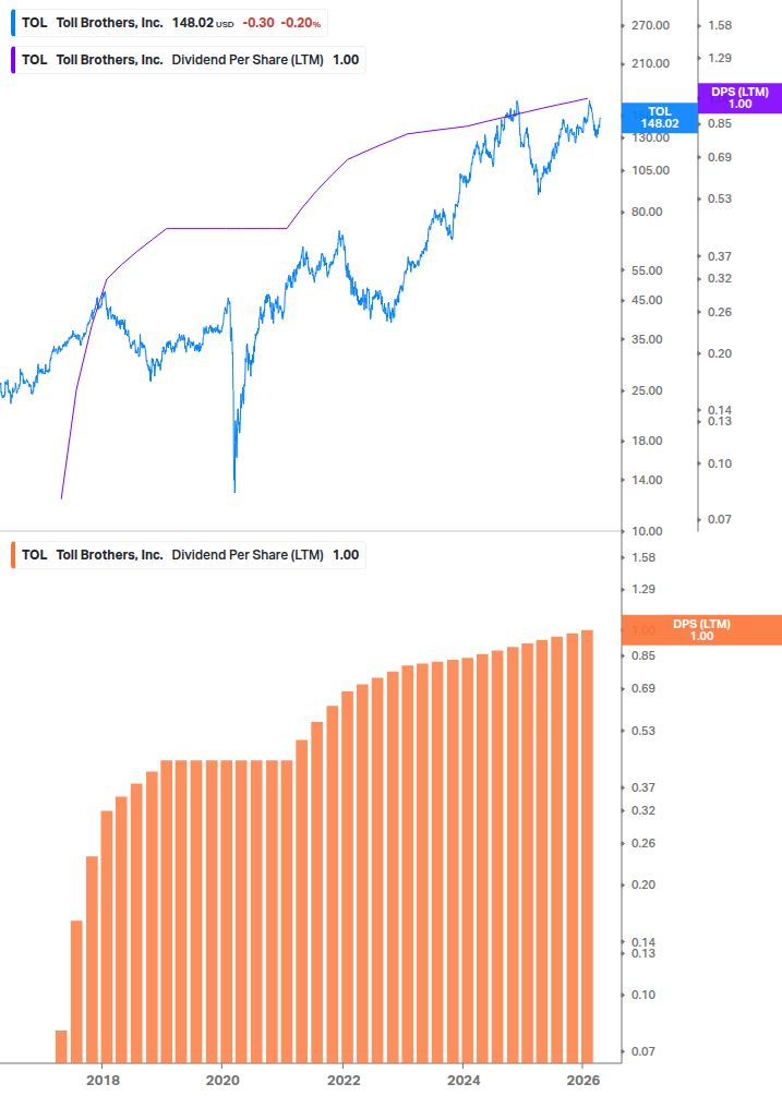 Dividend Growth Chart