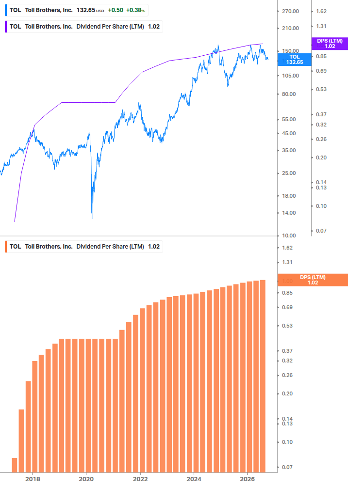 Dividend Growth Chart