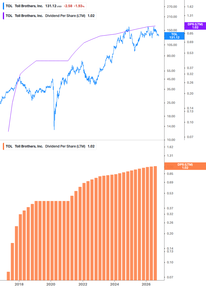 Dividend Growth Chart