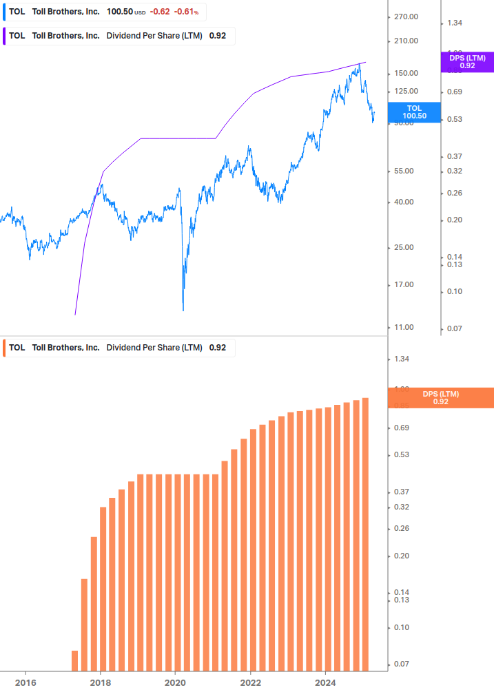 Dividend Growth Chart
