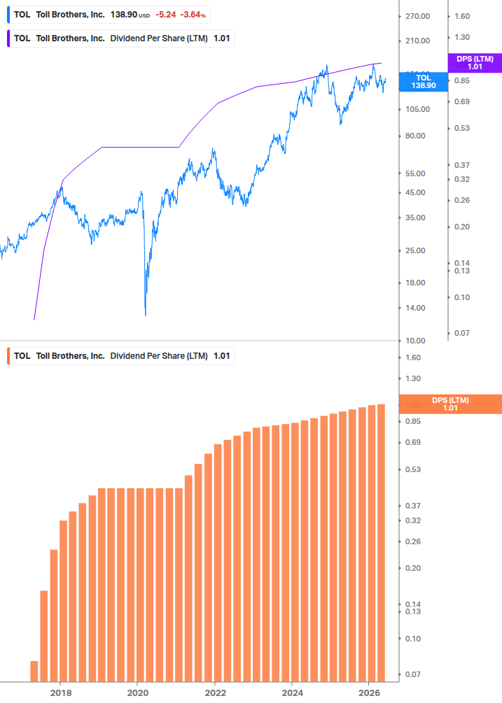 Dividend Growth Chart