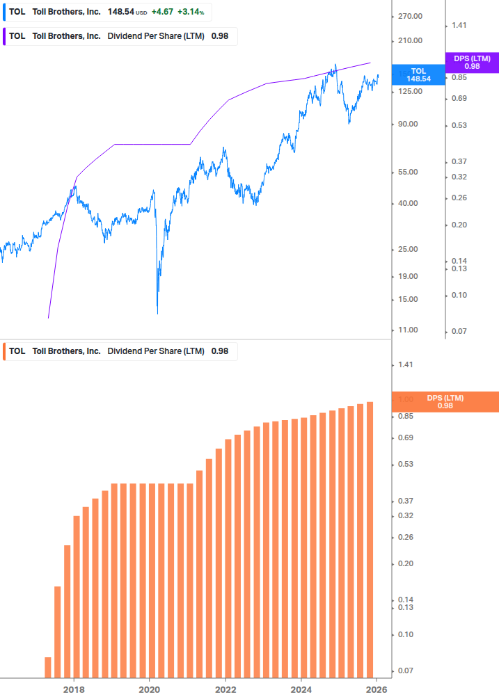 Dividend Growth Chart