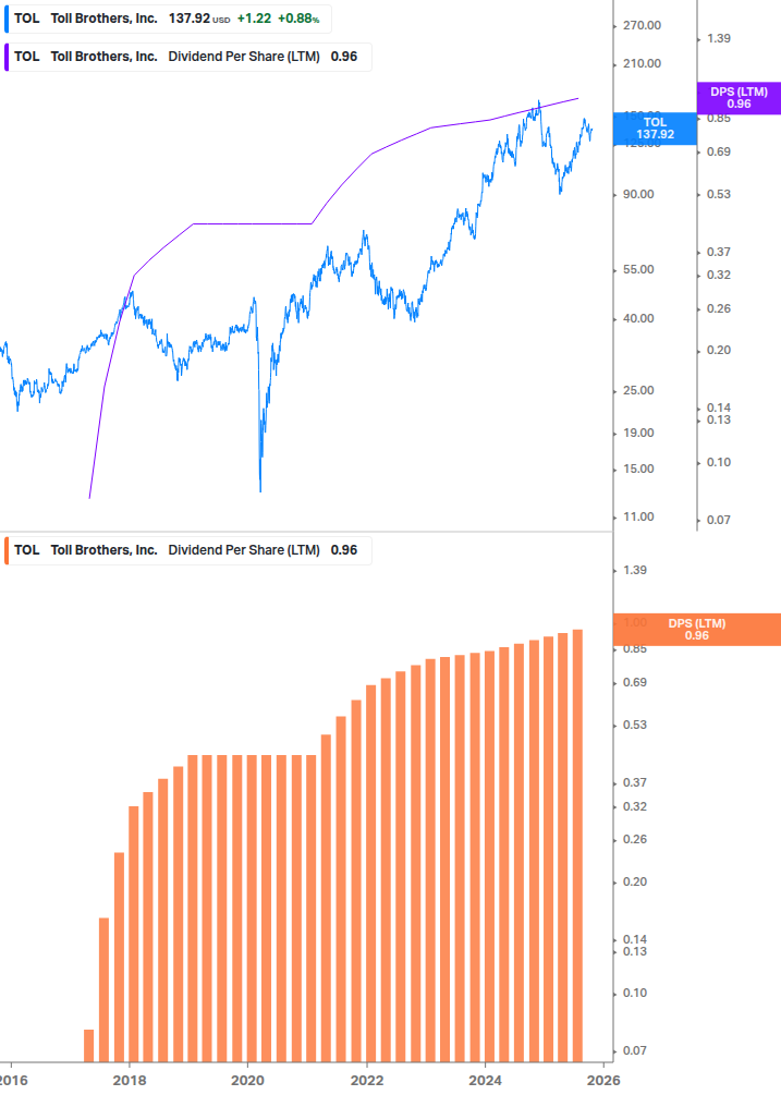 Dividend Growth Chart
