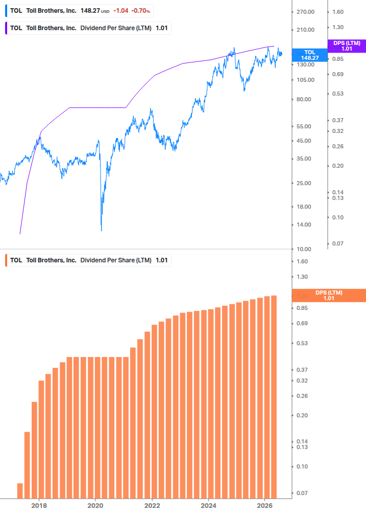 Dividend Growth Chart