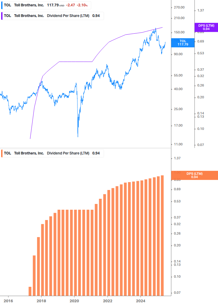 Dividend Growth Chart