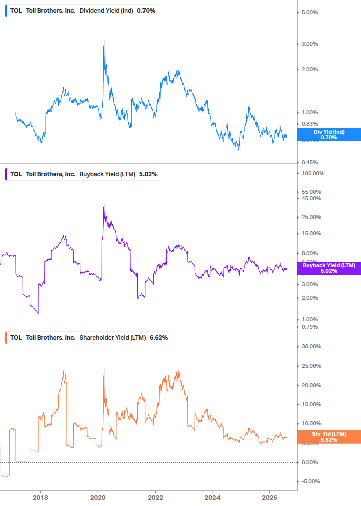 Shareholder Yield Chart