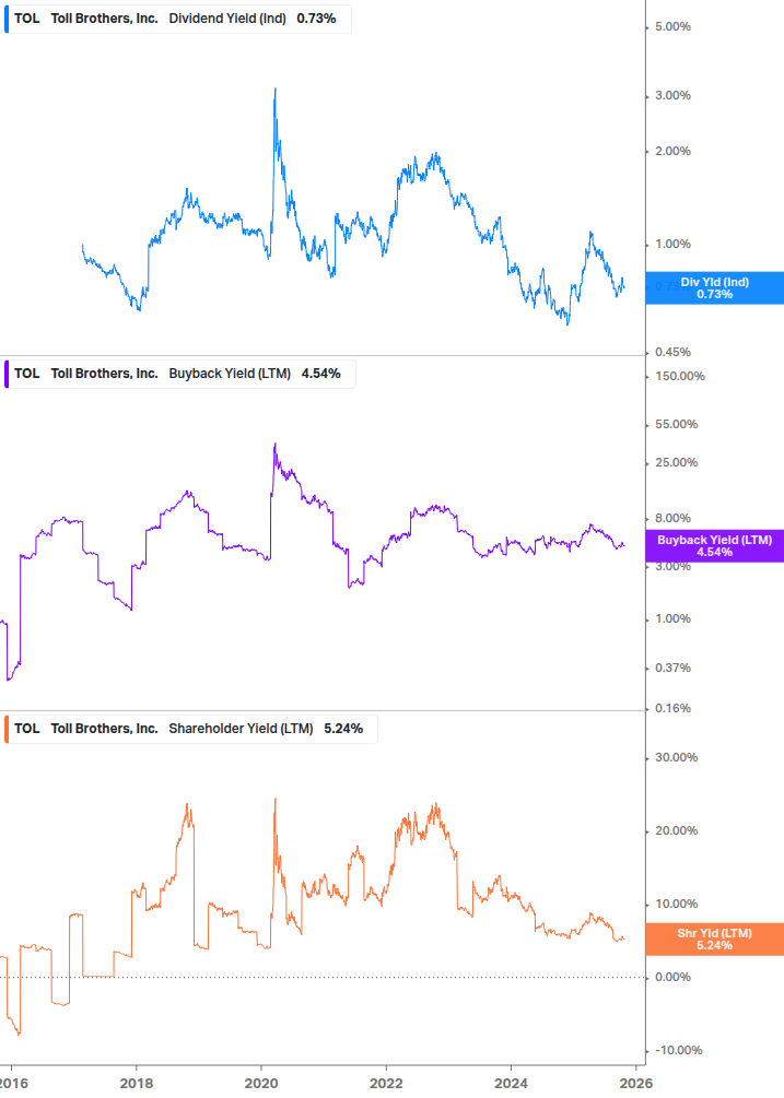 Shareholder Yield Chart