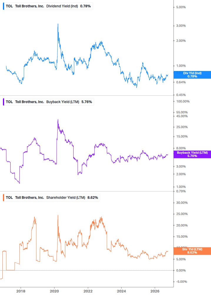 Shareholder Yield Chart