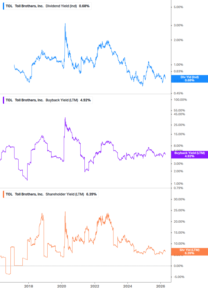 Shareholder Yield Chart