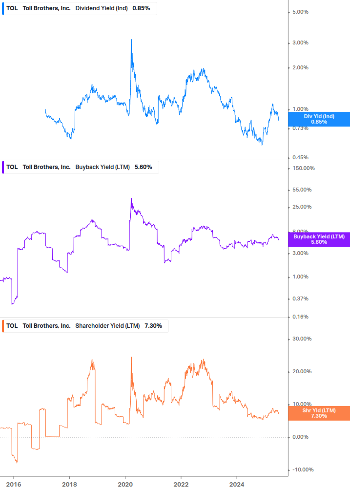Shareholder Yield Chart