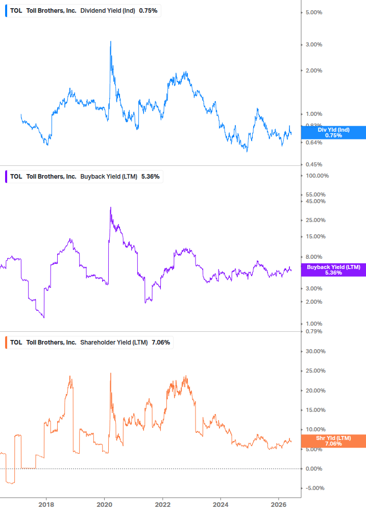 Shareholder Yield Chart