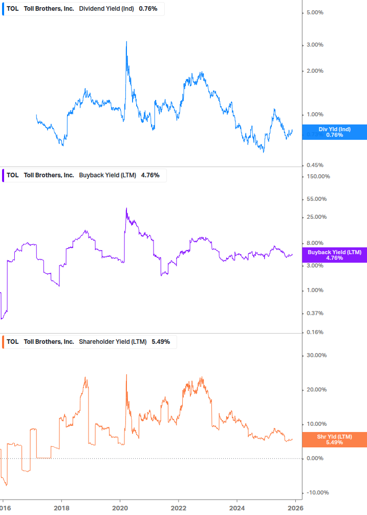 Shareholder Yield Chart