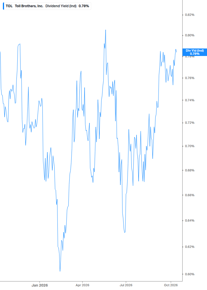 Dividend Yield Chart