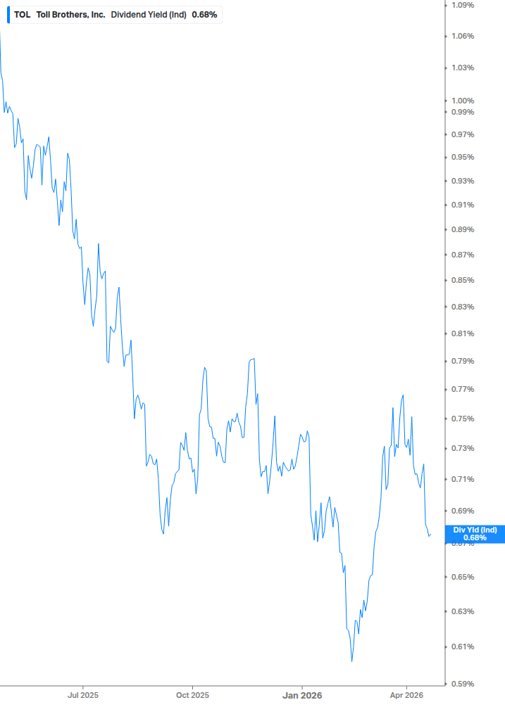 Dividend Yield Chart