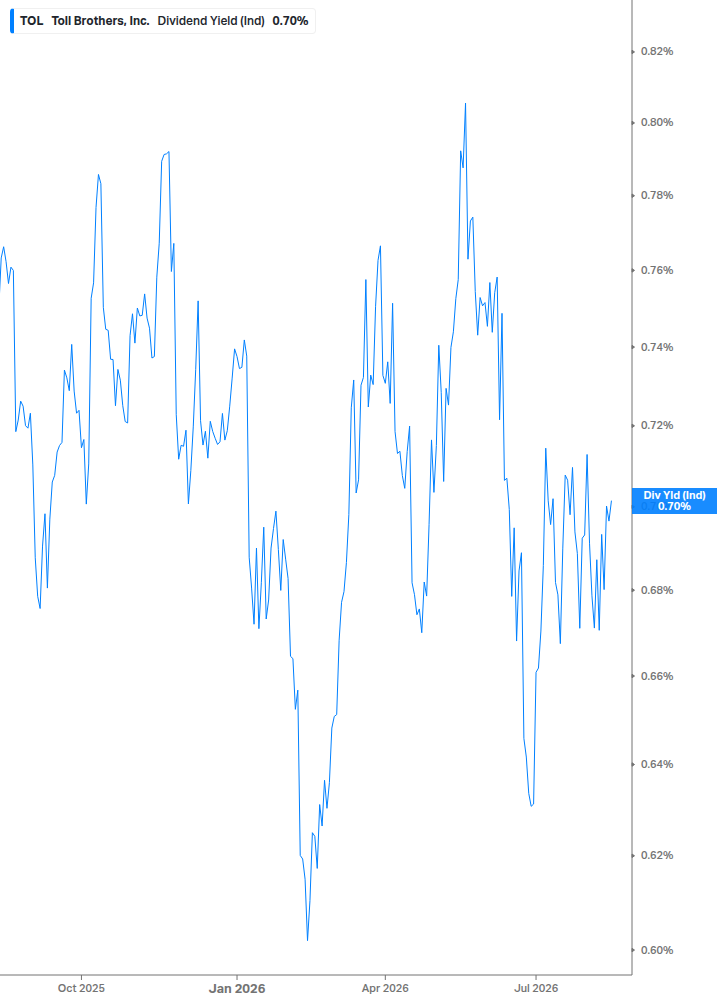 Dividend Yield Chart