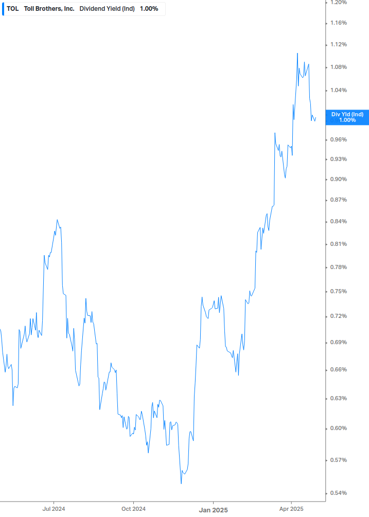 Dividend Yield Chart