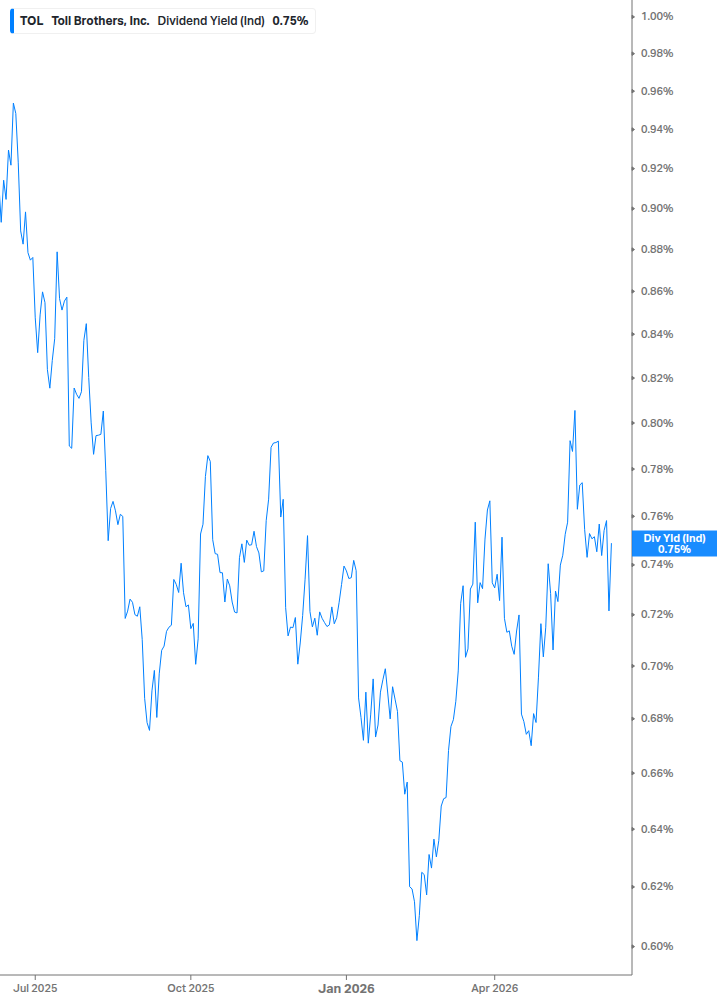 Dividend Yield Chart