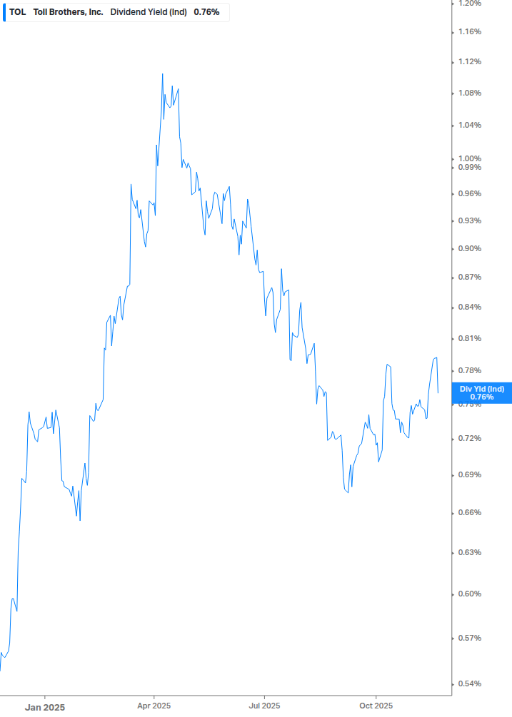 Dividend Yield Chart