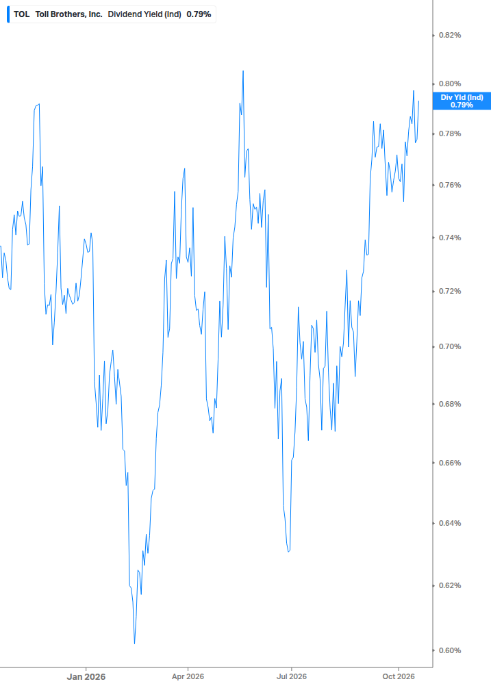 Dividend Yield Chart