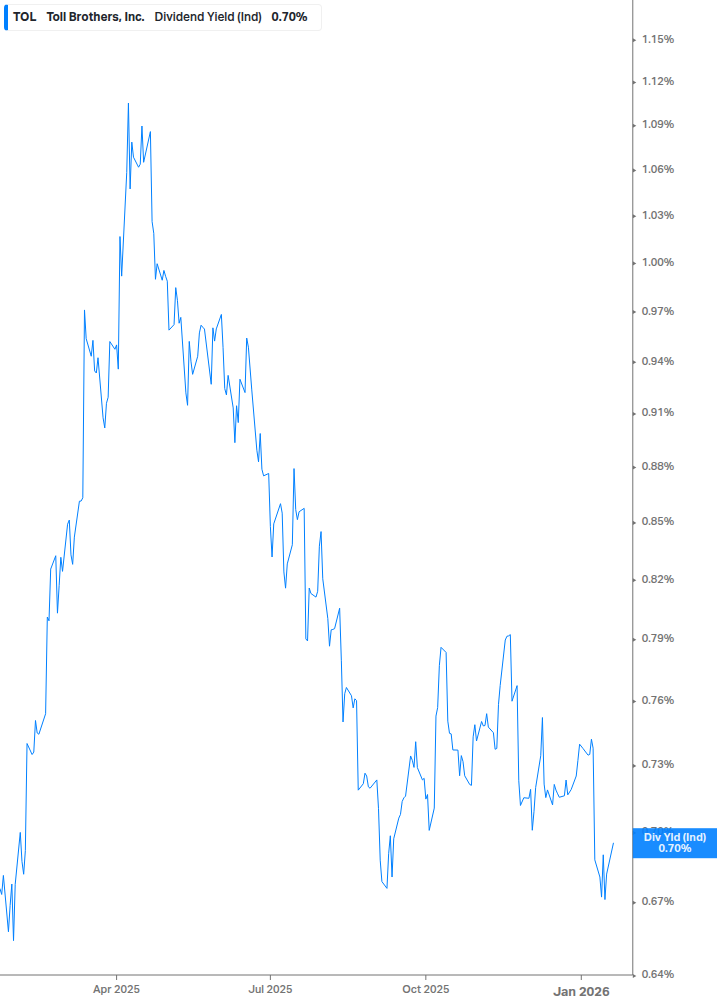 Dividend Yield Chart