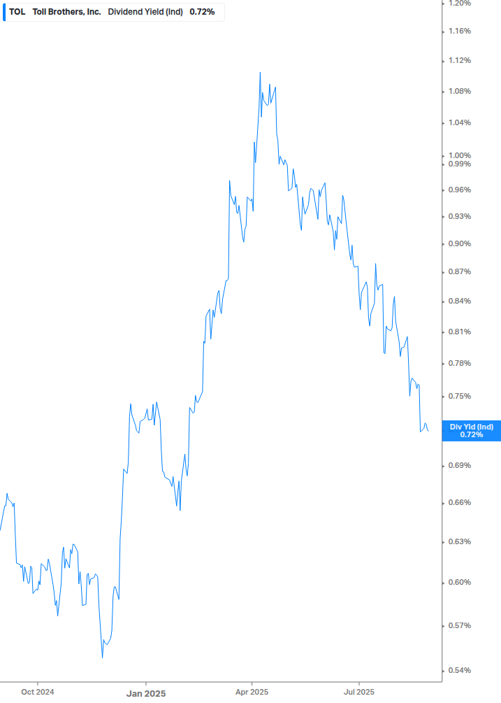 Dividend Yield Chart