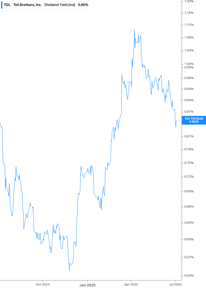 Dividend Yield Chart