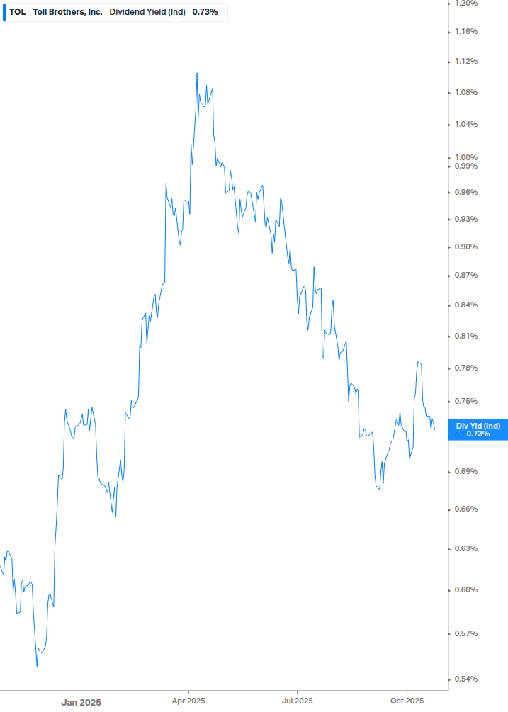 Dividend Yield Chart