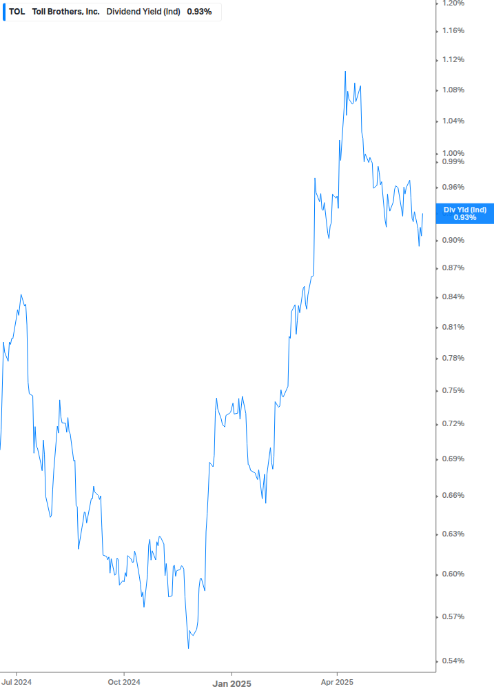 Dividend Yield Chart