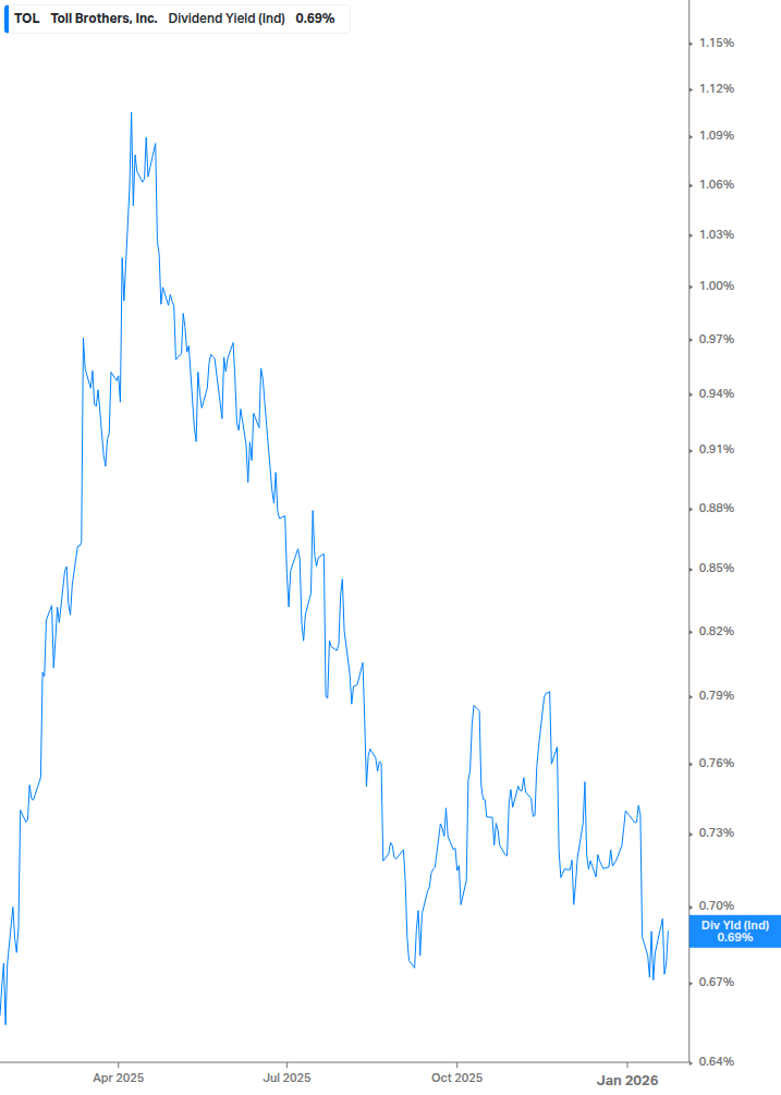 Dividend Yield Chart