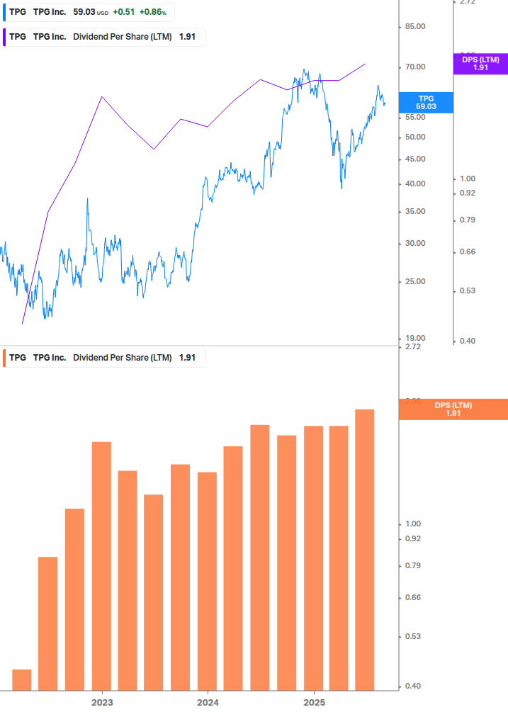 Dividend Growth Chart