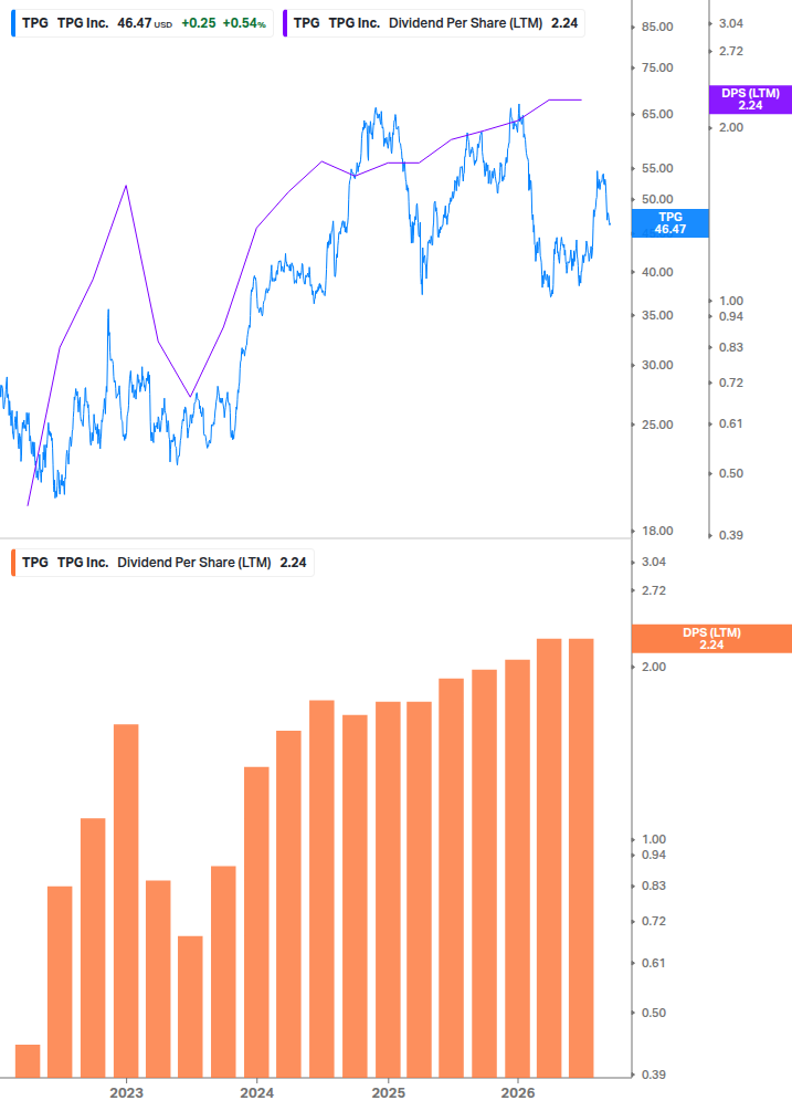 Dividend Growth Chart