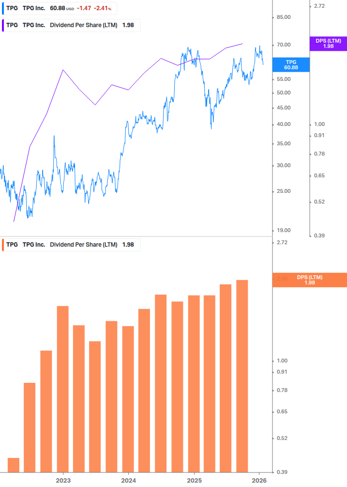 Dividend Growth Chart
