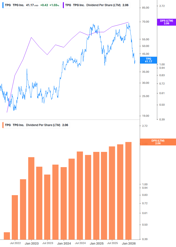 Dividend Growth Chart